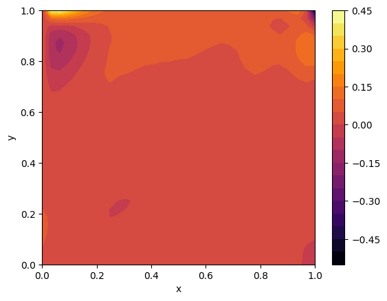 Ground truth data, Comparison of PINN and FEniCS